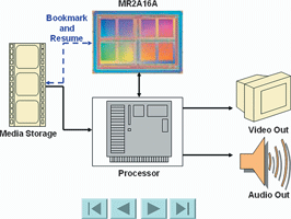 Figure 3. Media resume play application